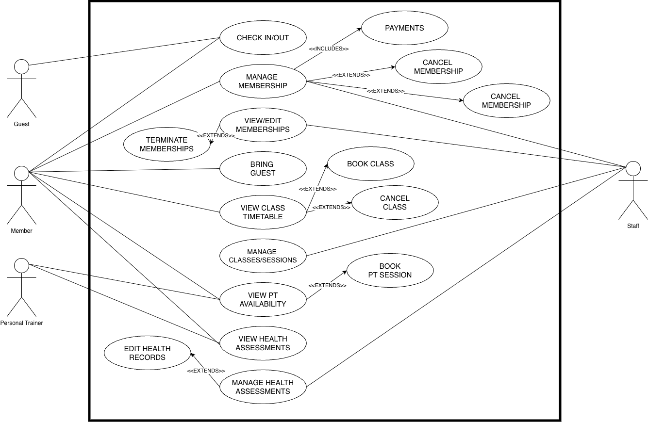 Gym Management System Use Case Diagram