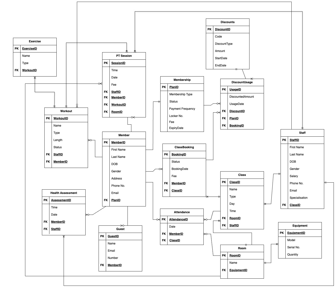 Gym Entity Relationship Diagram